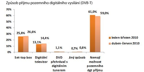 Vývoj způsobu příjmu DVB-T