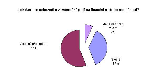 Jak často se uchazeči o práci ptají na stabilitu firmy?