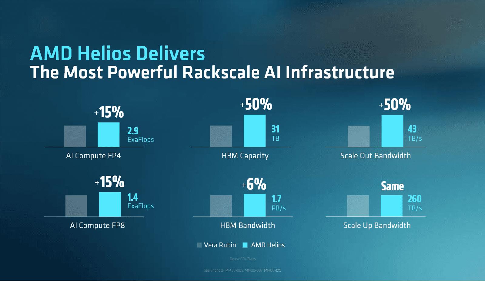 Rack AMD Helios s procesory Epyc 9006 a GPU Instinct MI455X