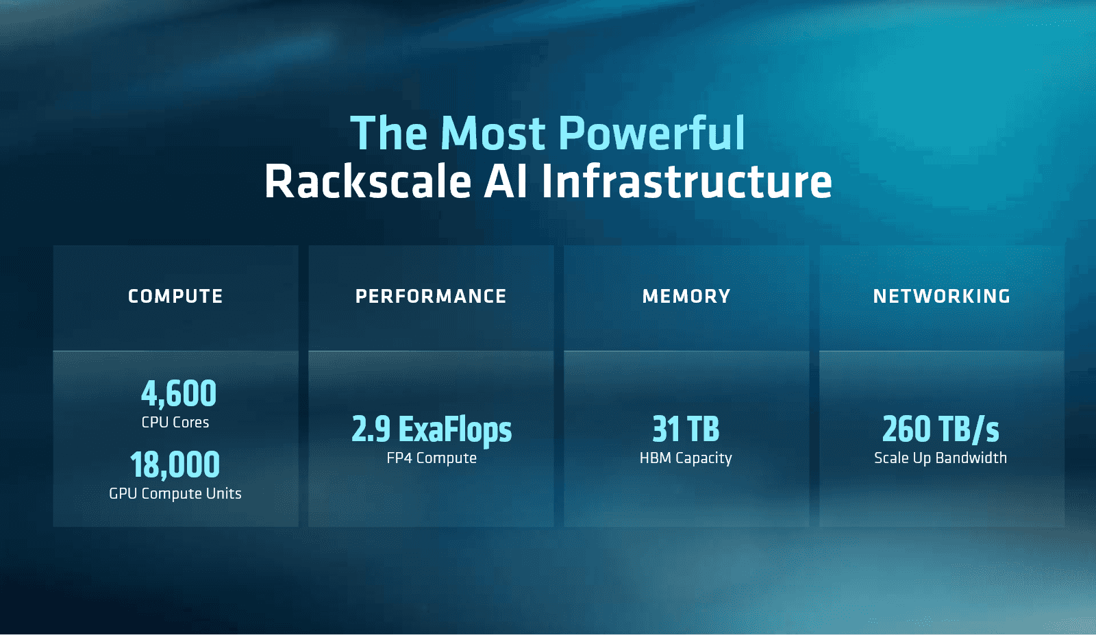 Rack AMD Helios s procesory Epyc 9006 a GPU Instinct MI455X
