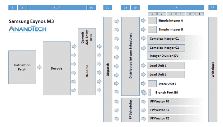Schéma jádra Exynos M3 s šířkami jednotlivých fází vykonávání, sestavené webem AnandTech