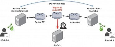 Schematické znázornění MITM útoku na SMTP komunikaci