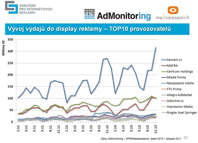 Výsledky měření AdMonitoring za listopad 2013