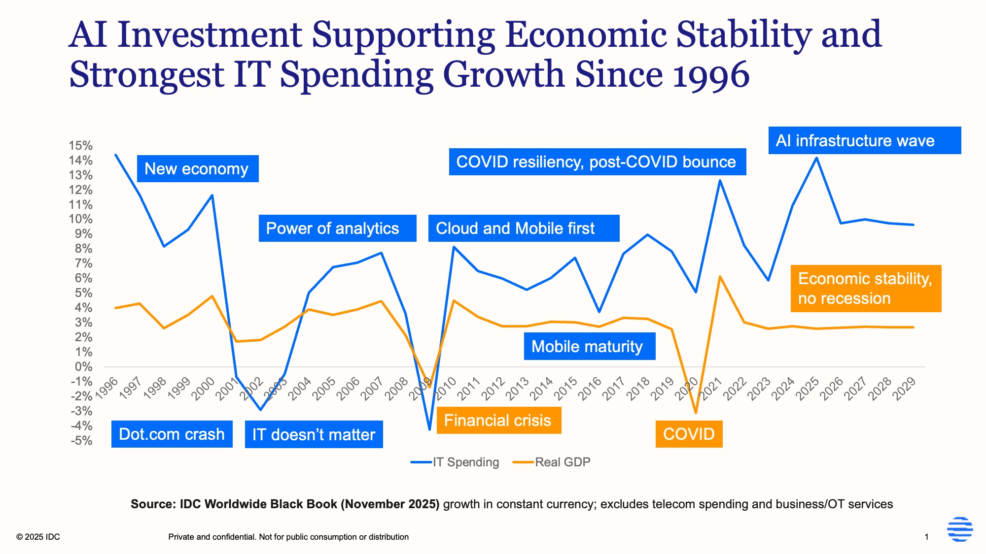 IDC prognóza IT 2025