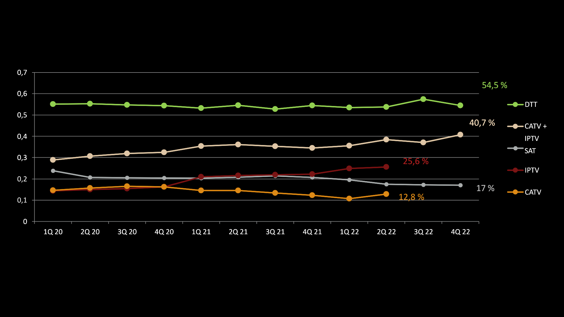 Penetrace různých platforem televizního vysílání v českých domácnostech. IPTV a kabelová televize jsou od poloviny loňského roku vykazovány souhrnně.