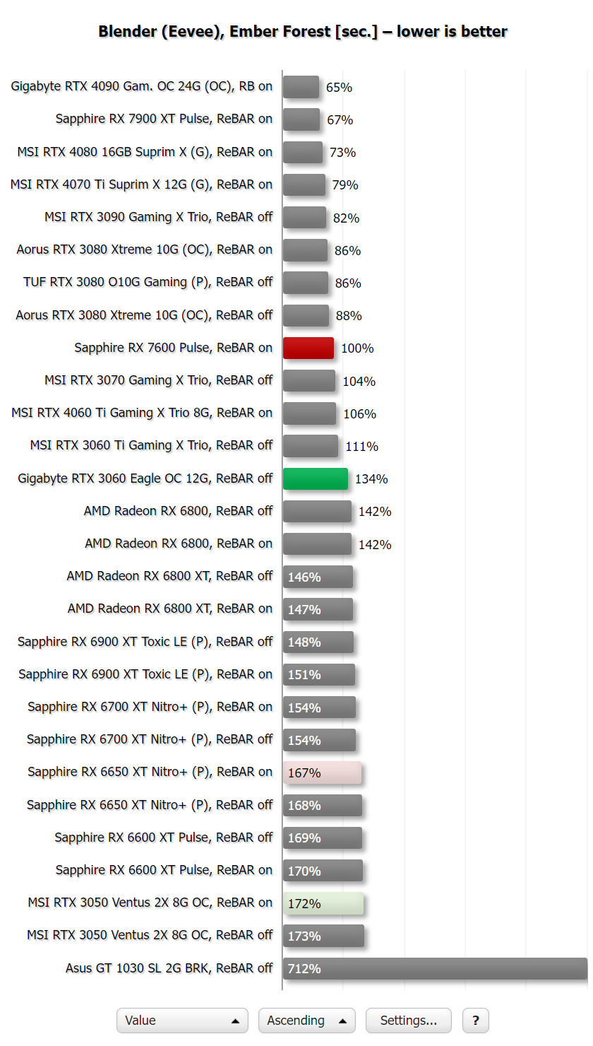 Radeon RX 7600 ve výpočetních aplikacích