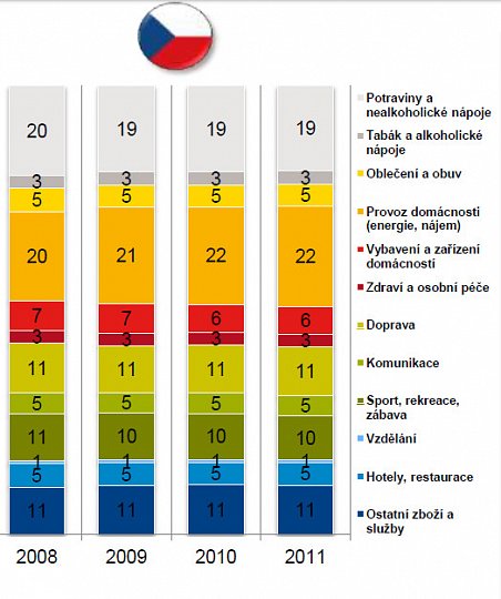 Spotřeba domácností