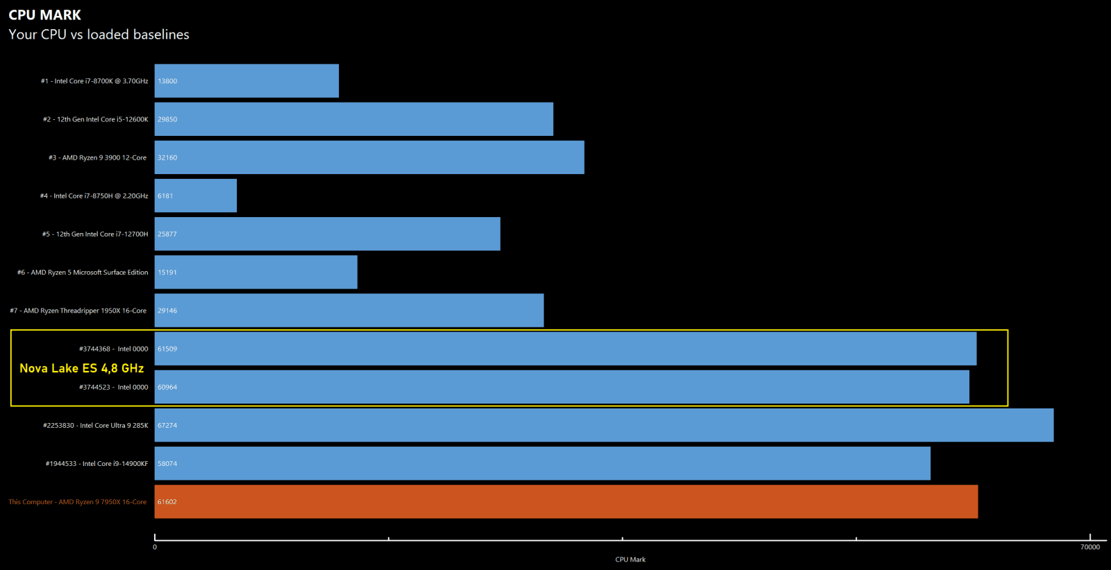 Vzorek procesoru Intel Nova Lake pro desktop v benchmarku PassMark Performance Test 11.1