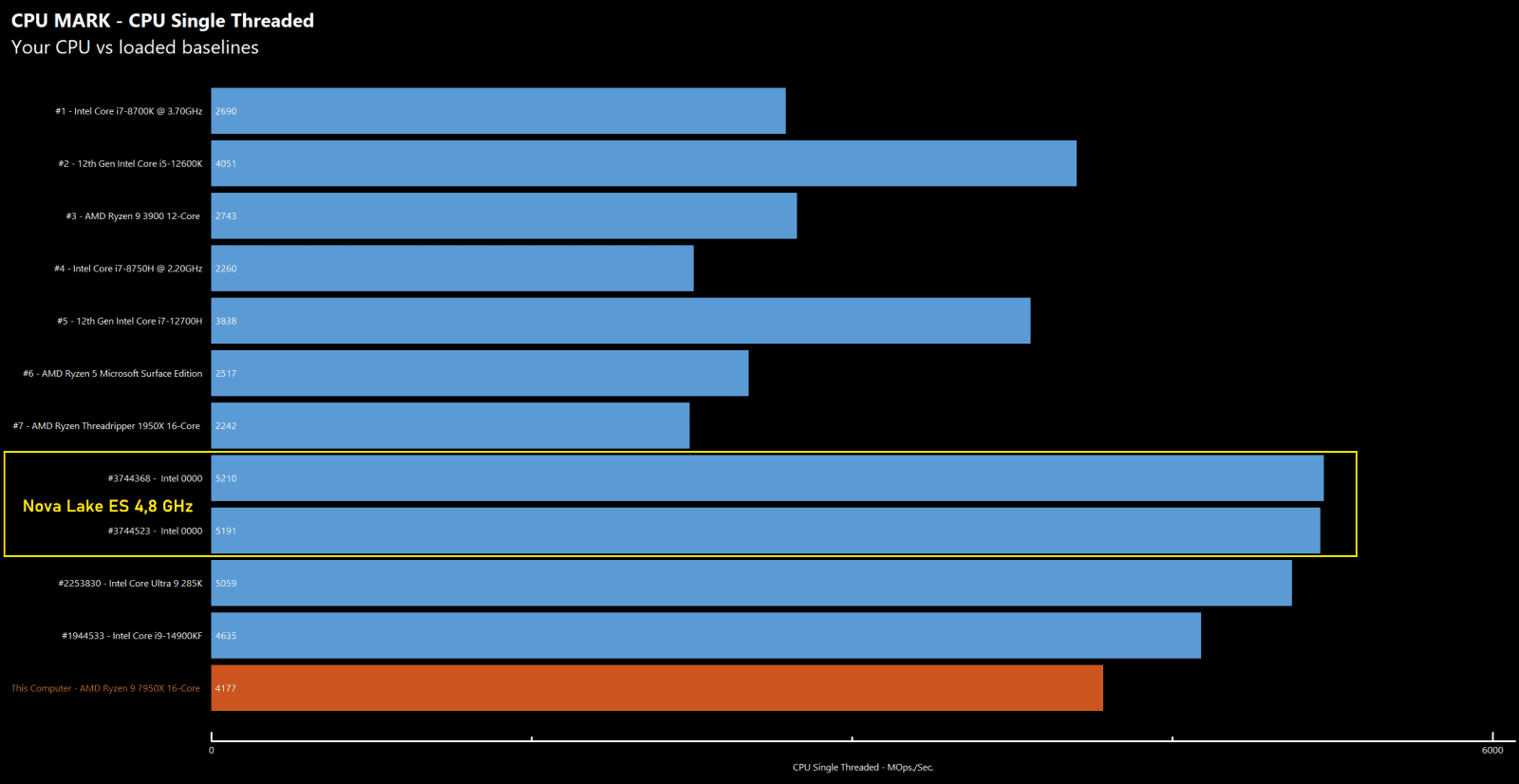 Vzorek procesoru Intel Nova Lake pro desktop v benchmarku PassMark Performance Test 11.1