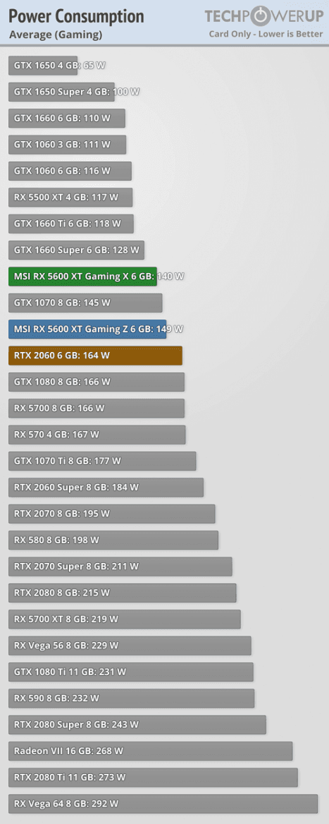 2020-01-AMD-Radeon-RX-5600-XT-spotreba-MSI-test-techPowerUp.png