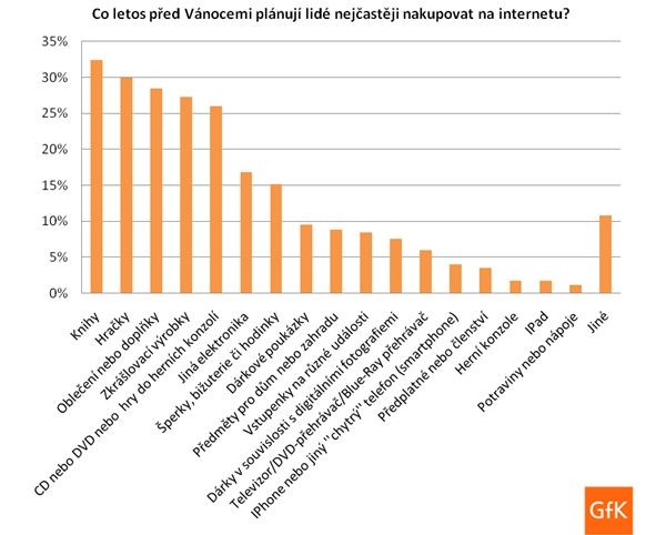 Co letos před Vánocemi plánují lidé nejčastěji na internetu nakupovat?