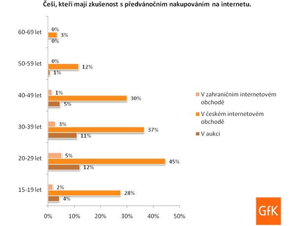 Kde a jaké věkové skupiny nakupují na internetu?