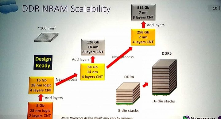 Roadmapa refernčních designů Nantero. Výrobu čipů NRAM by na jejich základě zajišťovali firmy, které si technologii licencují