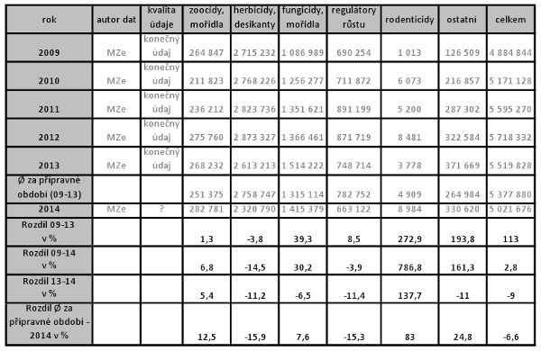 Spotřeba přípravků na ochranu rostlin, ČR (kg účinné látky/rok)