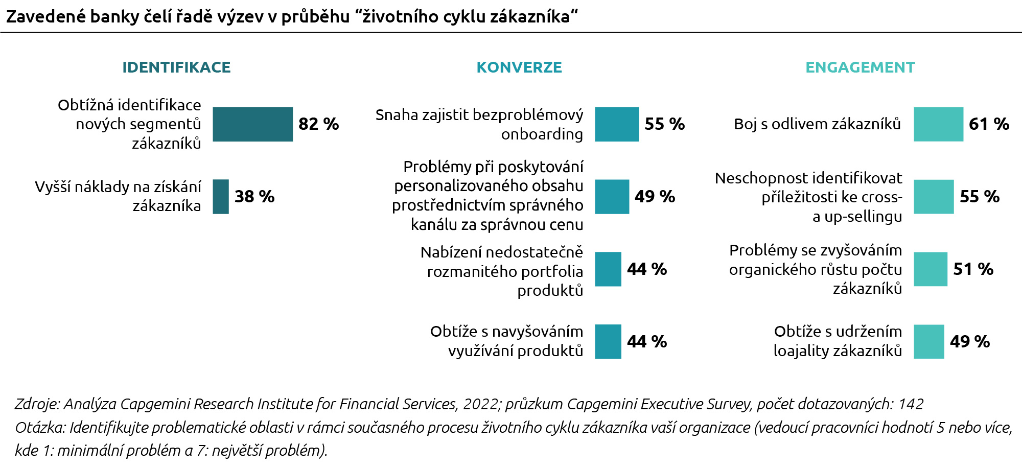 Výzvy v průběhu životního cyklu zákazníka -