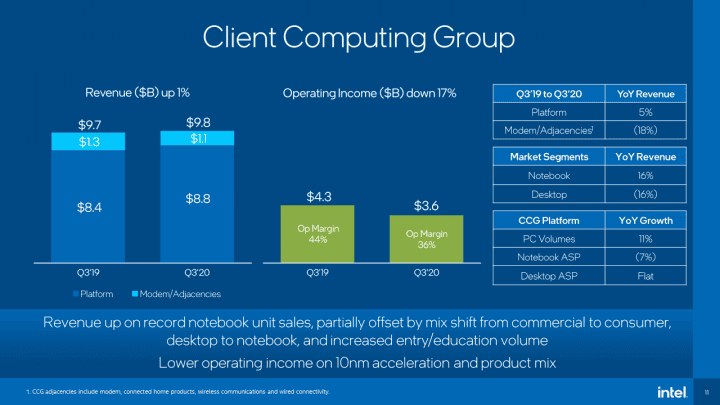 Finanční výsledky Intelu za Q3 2020 divize PC procesorů a klientských produktů modemů