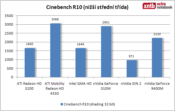 Cinebench - nižší třída