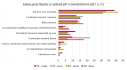 Jakou práci byste si vybrali při srovnatelné mzdě? (v %)