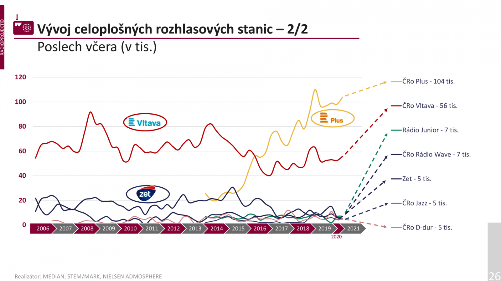 Grafy denní poslechovosti rovněž ukazují, že poslechovost digitálních stanic Českého rozhlasu je prakticky srovnatelná s analogovým komerčním Rádiem Z, které využívá vysílače bývalého českého vysílání BBC. Nejúspěšnější digitální stanice Českého rozhlasu jsou pro mladé posluchače - dětské Rádio Junior a Radio Wave pro mladé věkem i duchem.