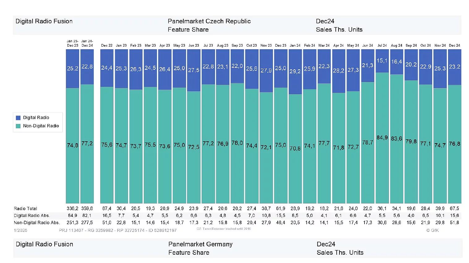 Data o prodeji rádií v české maloobchodní síti