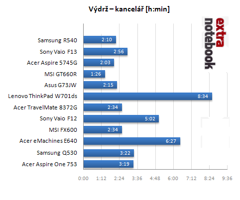 výdrž - kancelář