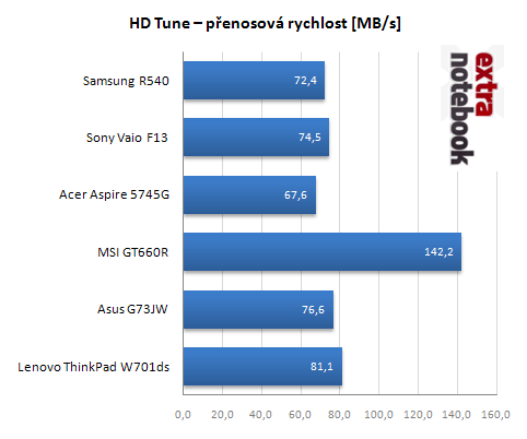 HD Tune - přístupová doba