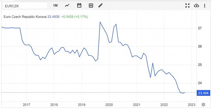 Koruna se aktuálně vůči euru nachází na nejlepších hodnotách od roku za bezmála 15 let. Zdroj: Trading Economics