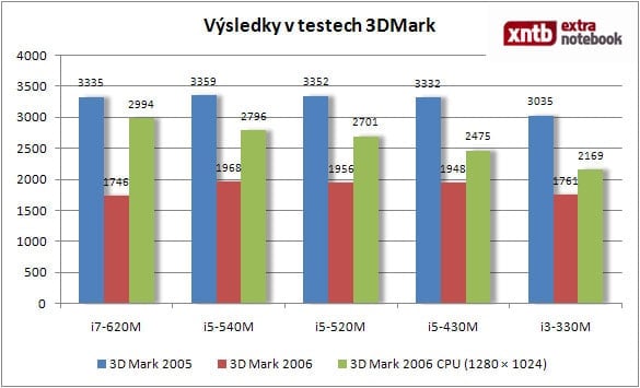 Výsledky testů 3D Mark