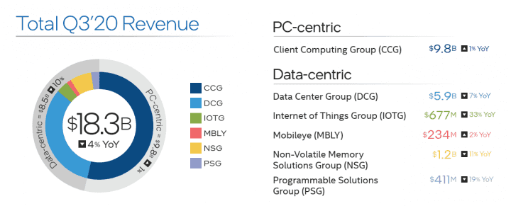 Finanční výsledky Intelu za Q3 2020 infografika