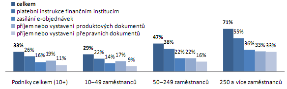 Graf: Podniky v ČR používající elektronickou výměnu dat s ostatními podniky dle účelu