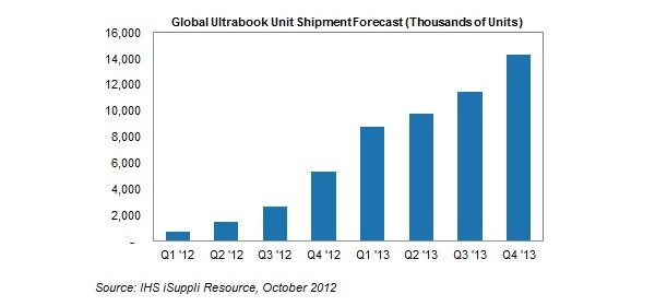 Prodeje Ultrabooků v letech 2012 - 2013