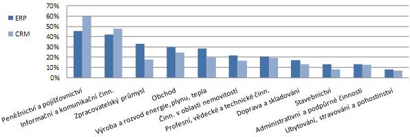 Graf: Podniky v ČR používající ERP a CRM podle odvětví