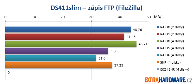 DS411slim zápis FTP