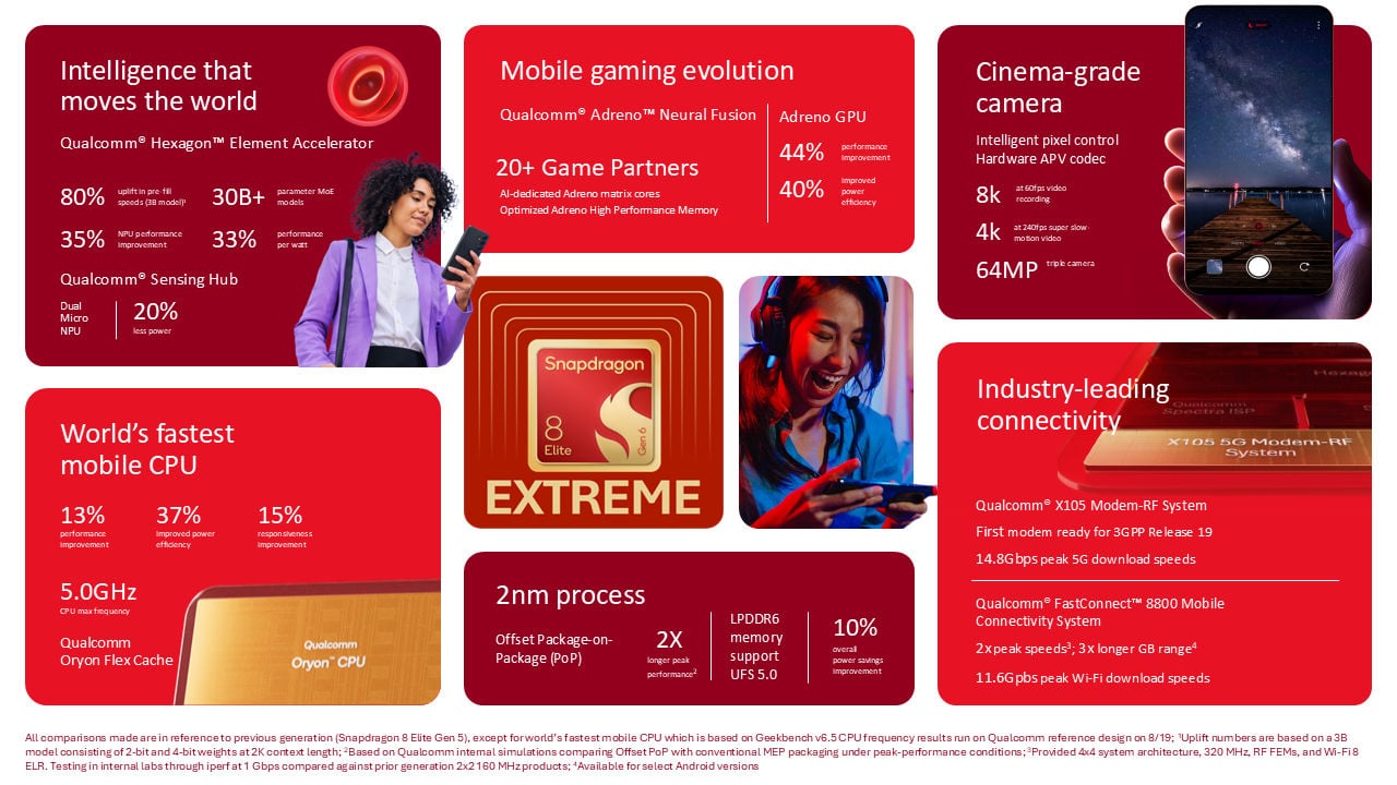 Qualcomm Snapdragon 8 Elite Extreme Gen 6 a Snapdragon 8 Elite Gen 6: Nejdůležitější vlastnosti