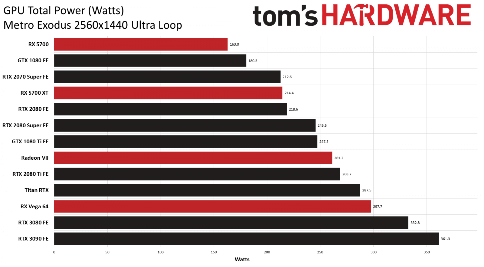 2020-09-Spotřeba-karty-Nvidia-GeForce-RTX-3090-Toms-Hardware.png