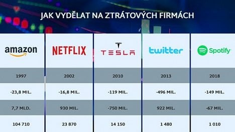 Náhledový obrázek - Infografika: Jak vydělat na ztrátových firmách