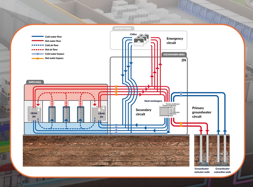 Datacentrum má geotermální chlazení využívající podzemní vodu.
