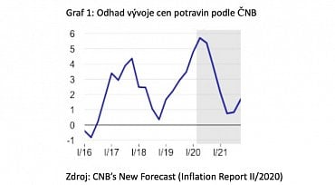 Odhad vývoje cen potravin podle ČNB (28.5.2020)