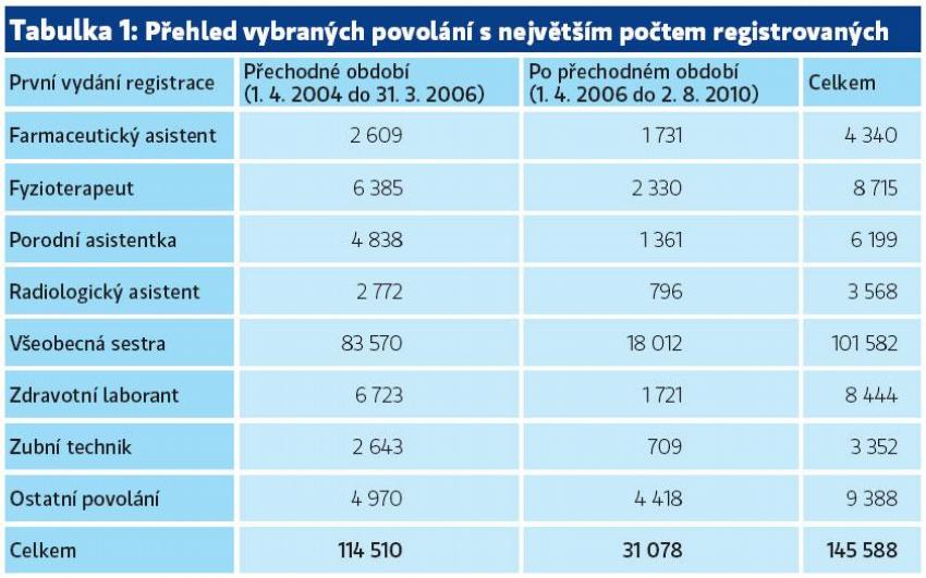 Tabulka 1: Přehled vybraných povolání s největším počtem registrovaných