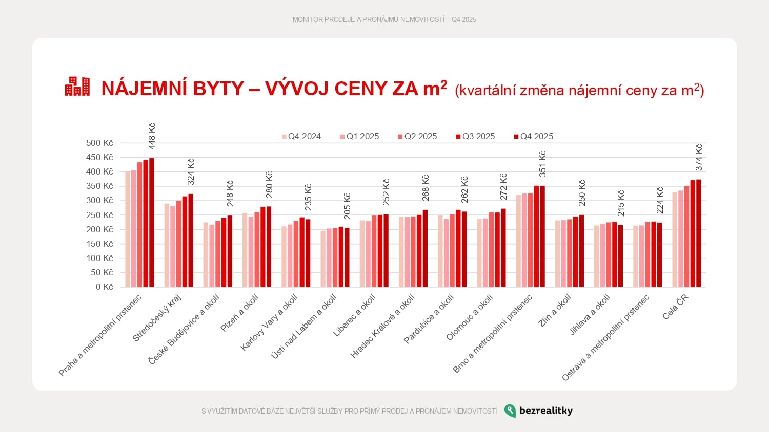 Vývoj cen nájmů ve čtvrtém čtvrtletí 2025
