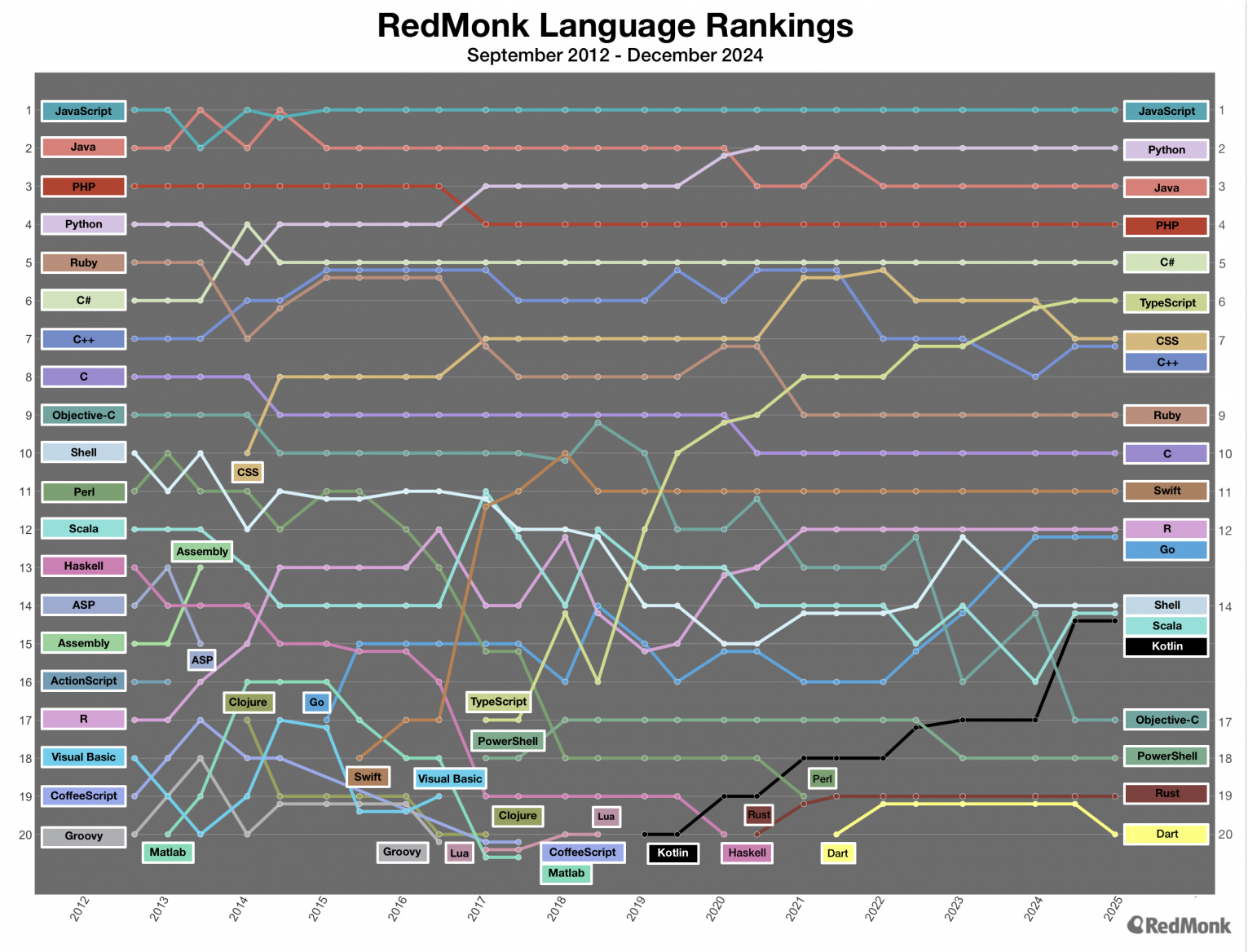Žebříček RedMonk
