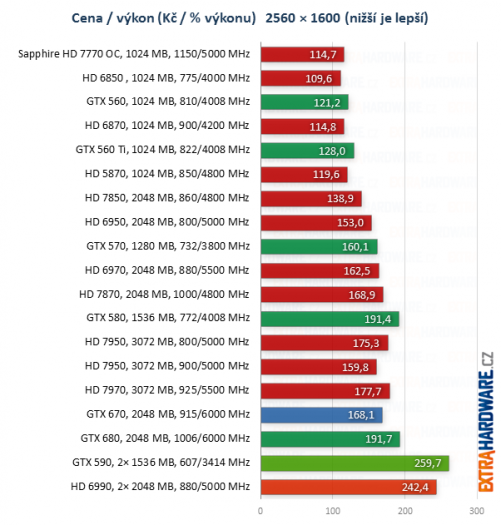 graf poměr cena výkon při rozlišení 1920x1200 a 2560x1600 bodů