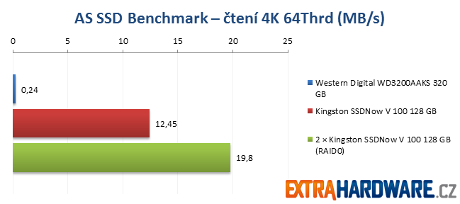 AS SSD Benchmark - Kingston SSDNow! V100