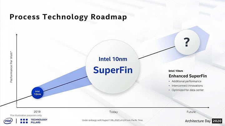 10nm proces Intelu 10 SuperFin 10SF 09