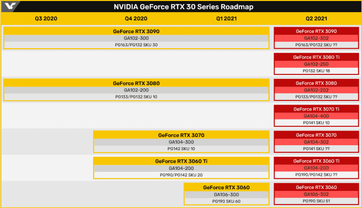 Roadmapa grafik Nvidia GeForce RTX 3000 ukazující revizi Lite Hash Rate omezující výkon v těžbě kryptoměn Zdroj VideoCardz