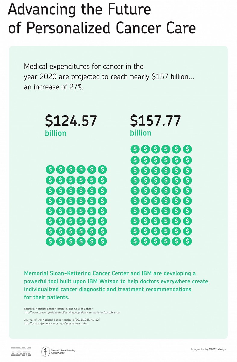 Předpokládá se, že v roce 2020 dosáhnou náklady na léčbu rakoviny ve Spojených státech 157 miliard dolarů.