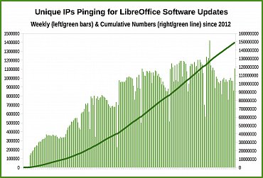 Počet unikátních IP adres dotazujících se na aktualizace LibreOffice