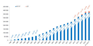 Objem naspořených prostředků v letech 1995 - 2017.