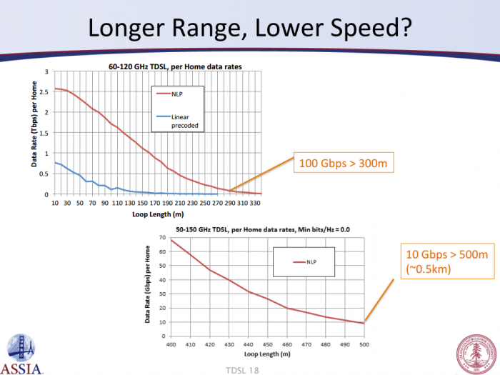 Na 500 metrů by šlo dosáhnout rychlosti až 10 Gb/s