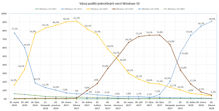 Vývoj podílů jednotlivých verzí Windows 10 aktuální ke dni 26. března 2018